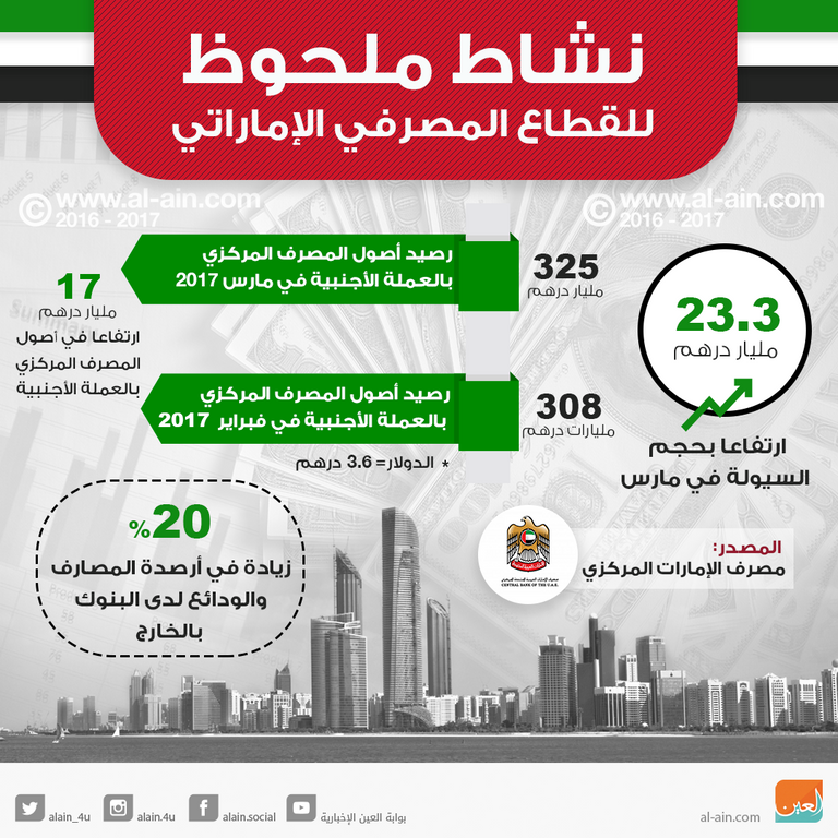 نمو القطاع المصرفي الإماراتي