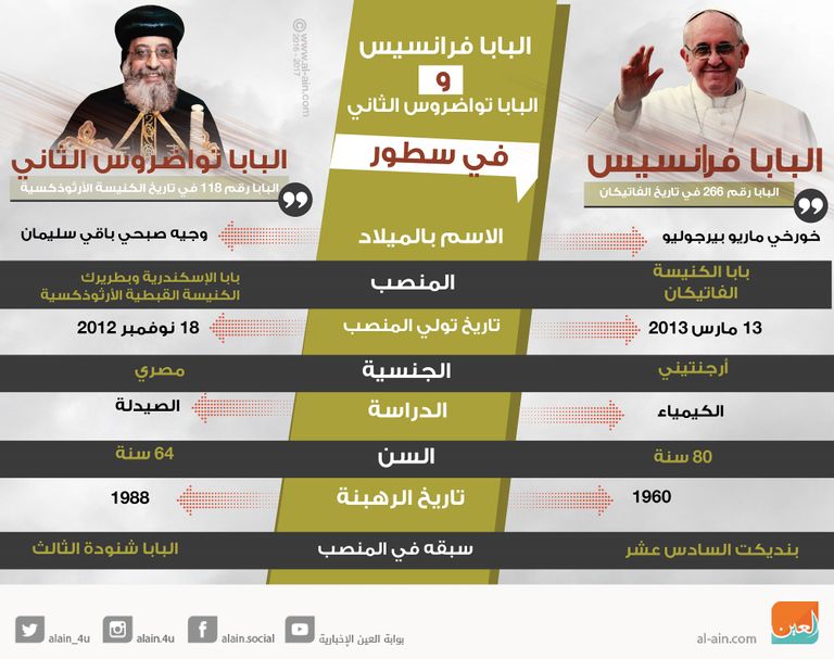 البابا فرانسيس والبابا تواضروس في سطور