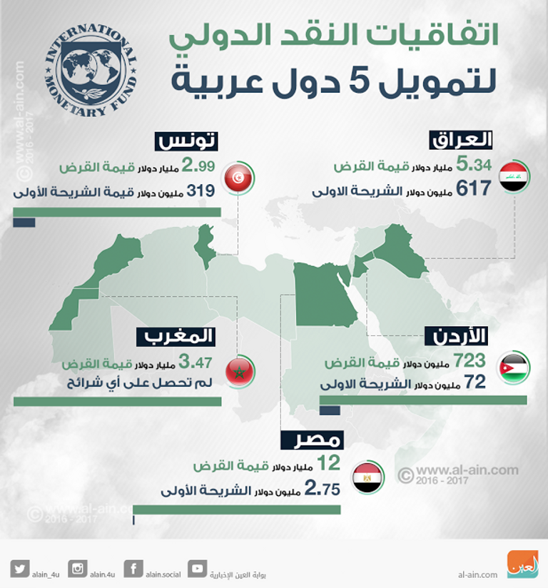 اتفاقيات النقد الدولي لتمويل 5 دول عربية
