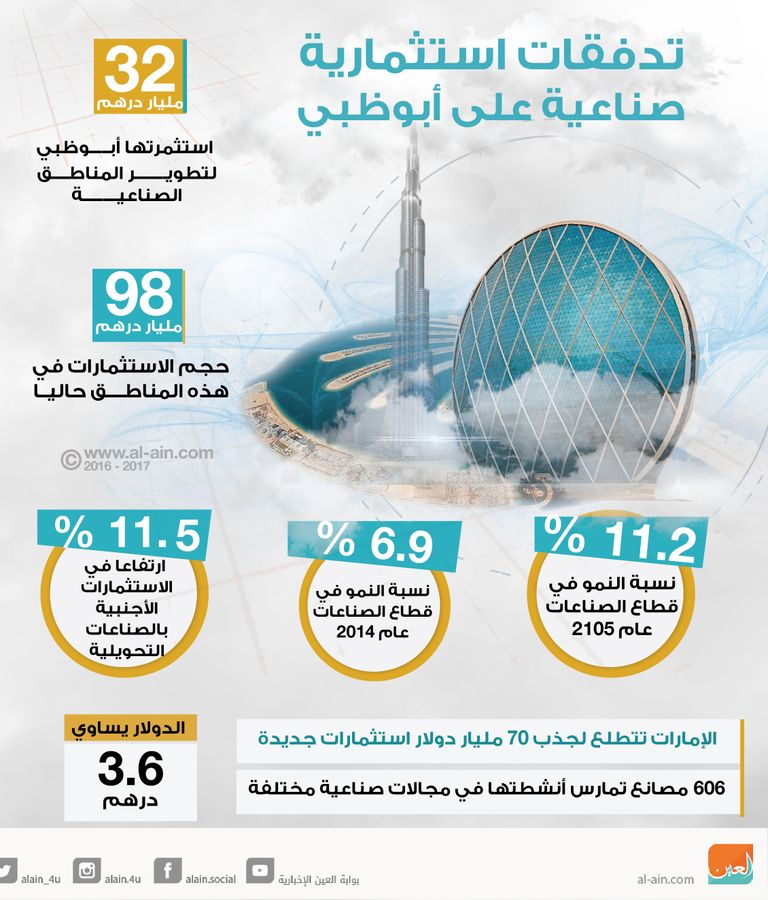 تدفقات استثمارية على أبو ظبي