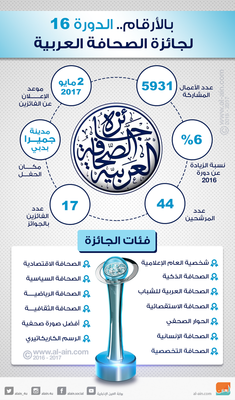 الدورة 16 لجائزة الصحافة العربية