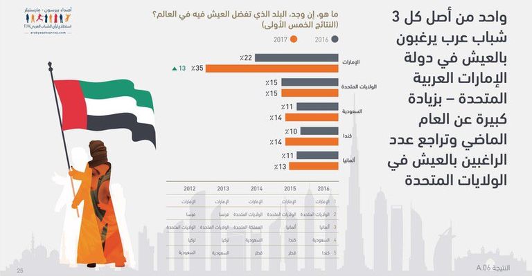استطلاع الشباب العربي 2017