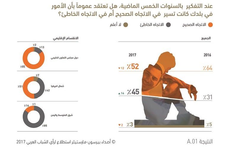 استطلاع الشباب العربي 2017