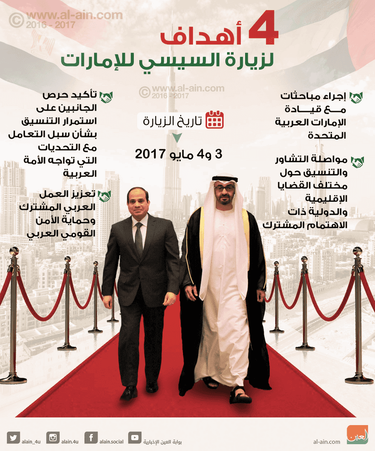 4 أهداف لزيارة السيسي للإمارات