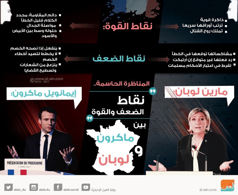 نقاط الضعف والقوة بين ماكرون ولوبان