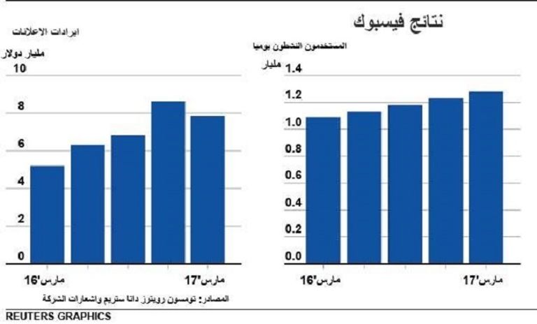 نمو ربح فيسبوك