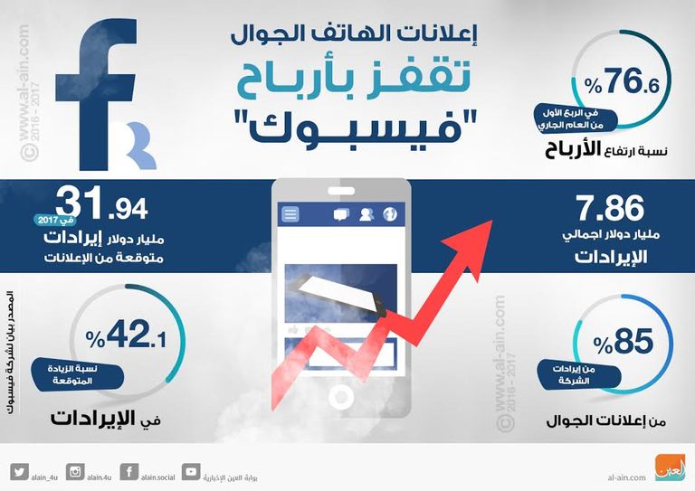 نمو ربح فيسبوك