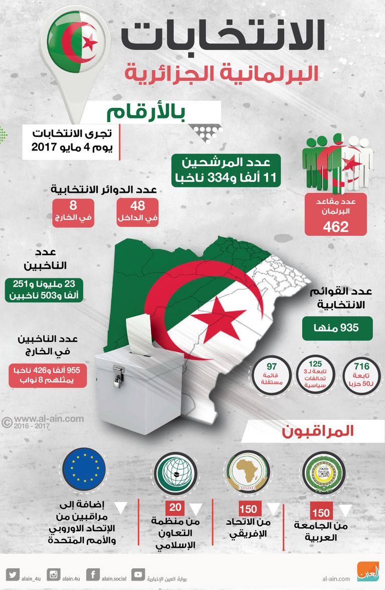 الانتخابات البرلمانية الجزائرية بالأرقام
