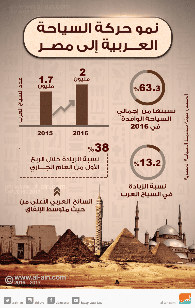 موطن الأهرامات تسعى لإنعاش قطاع السياحة