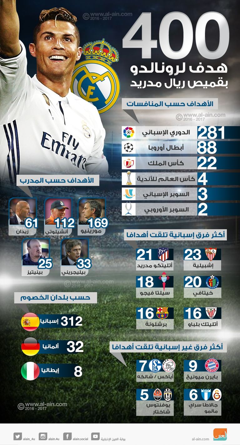 كريستيانو رونالدو