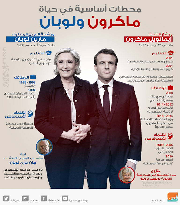 أبرز المحطات التي أوصلت ماكرون ولوبان لانتخابات الرئاسة (العين)