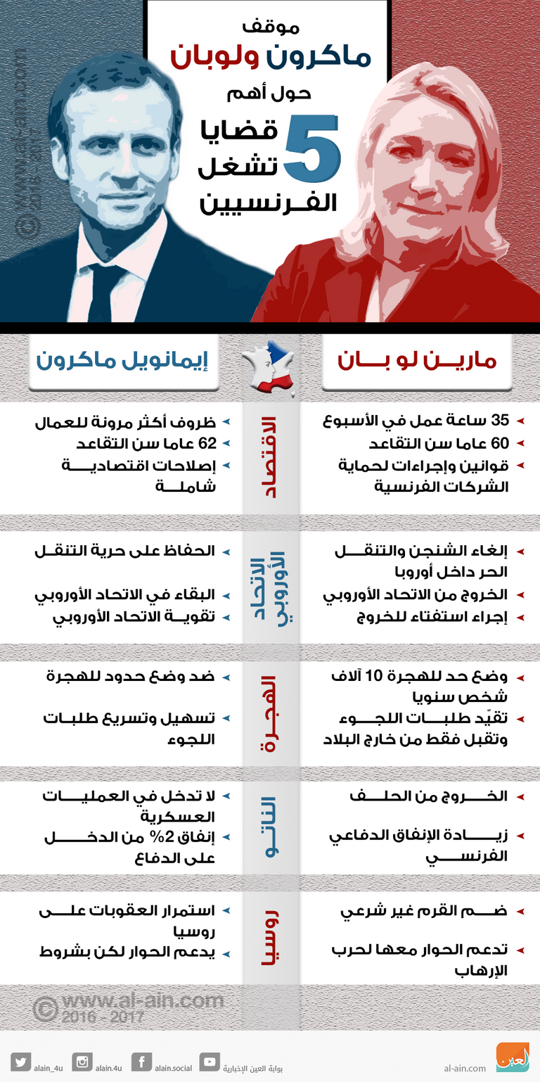 موقف ماكرون ولوبان حول أهم 5 قضايا تشغل فرنسا 