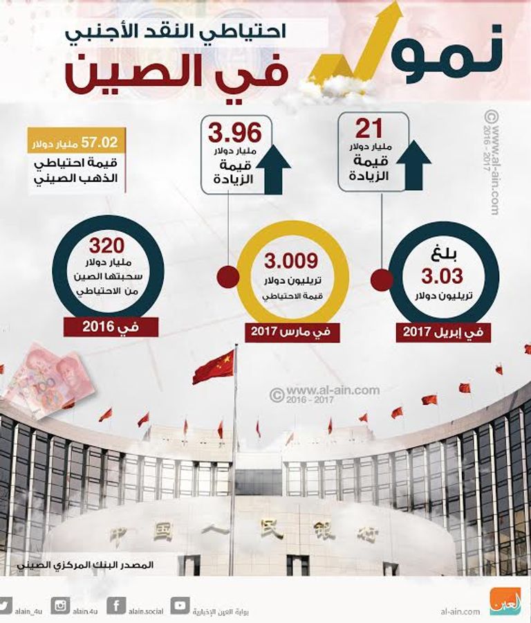 نمو احتياطي النقد الأجنبي في الصين