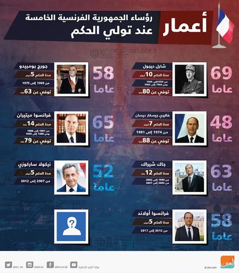 أعمار رؤساء الجمهورية الخامسة (العين)