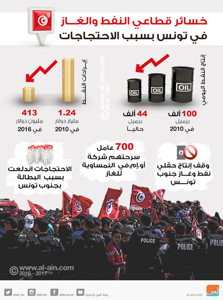 خسائر قطاعي النفط والغاز في تونس