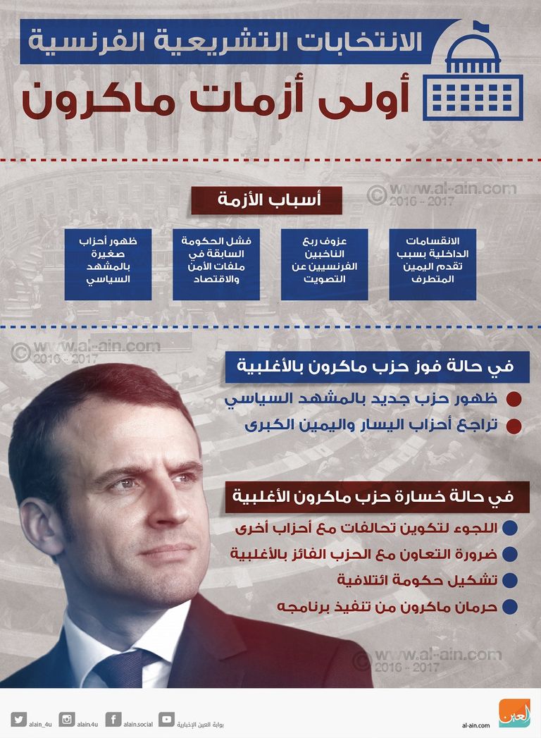  الانتخابات التشريعية الفرنسية.. أولى أزمات ماكرون