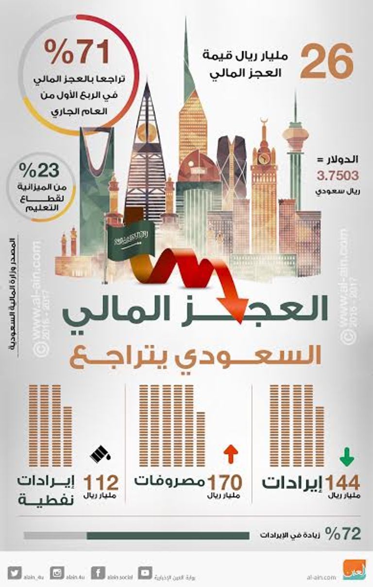العجز المالي السعودي يتراجع