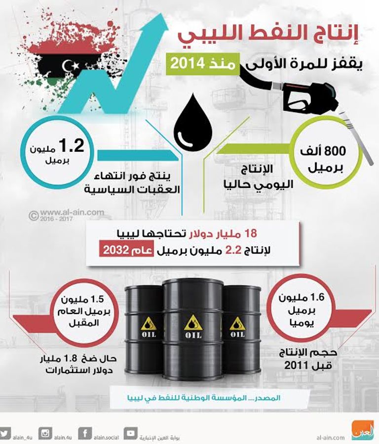إنتاج النفط الليبي يرتفع