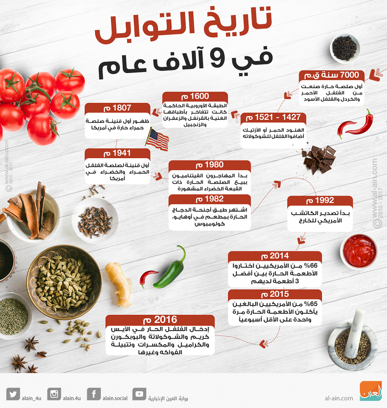 تاريخ التوابل في 9 آلاف عام