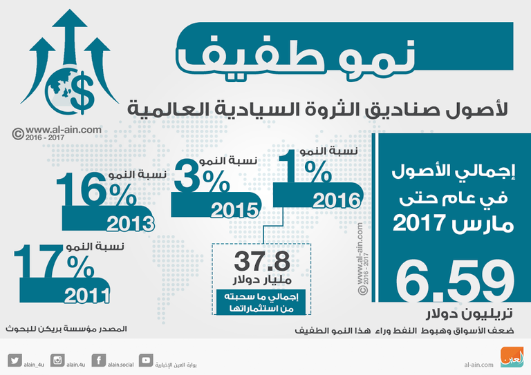 الصناديق السيادية تتحول نحو التكنولوجيا