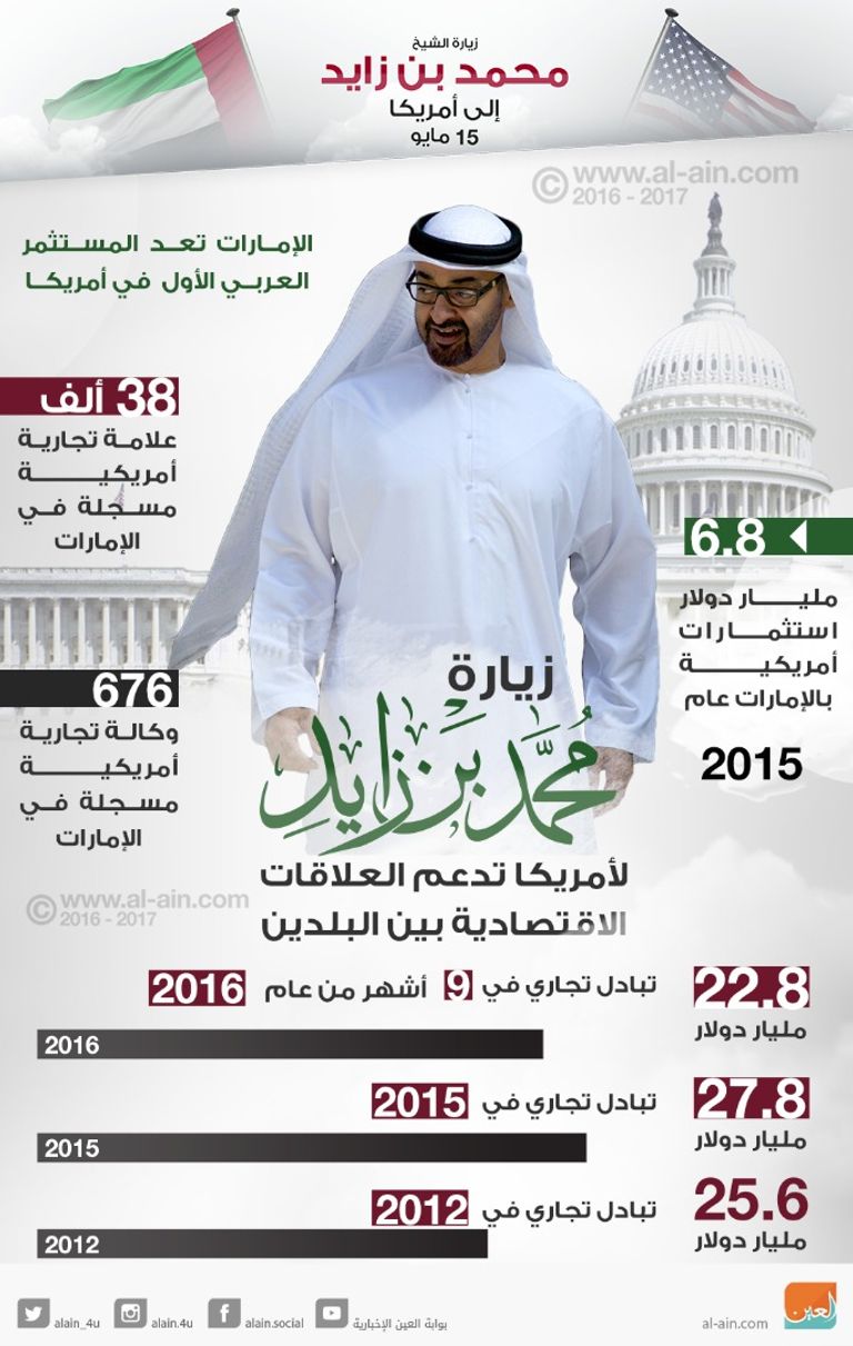 زيارة محمد بن زايد لأمريكا تدعم العلاقات الاقتصادية بين البلدين
