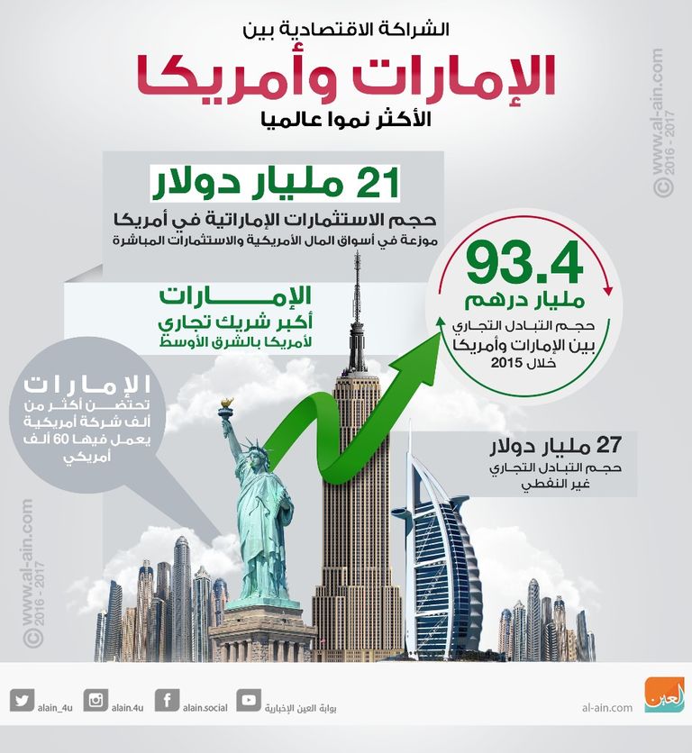 الشراكة الاقتصادية بين الإمارات وأمريكا الأكثر نموا عالميا