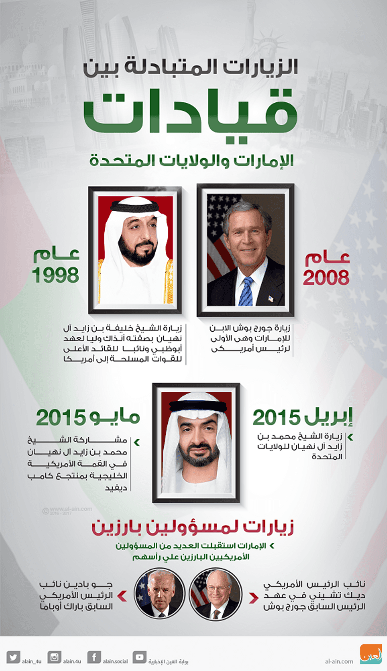  الزيارات المتبادلة بين قيادات الإمارات والولايات المتحدة
