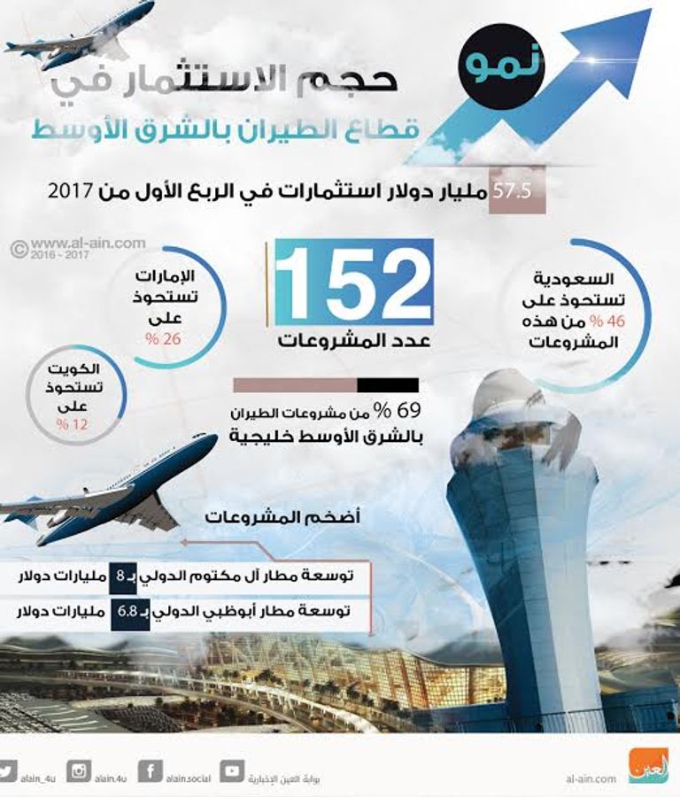 نمو الاستثمار في طيران الشرق الأوسط