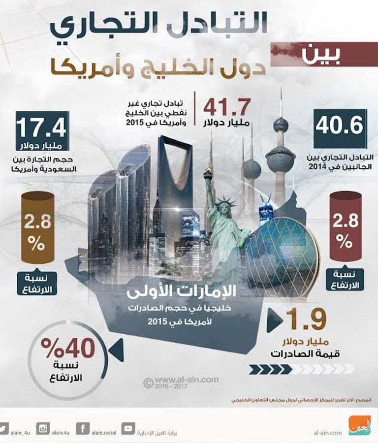 التبادل التجاري بين دول الخليج وأمريكا