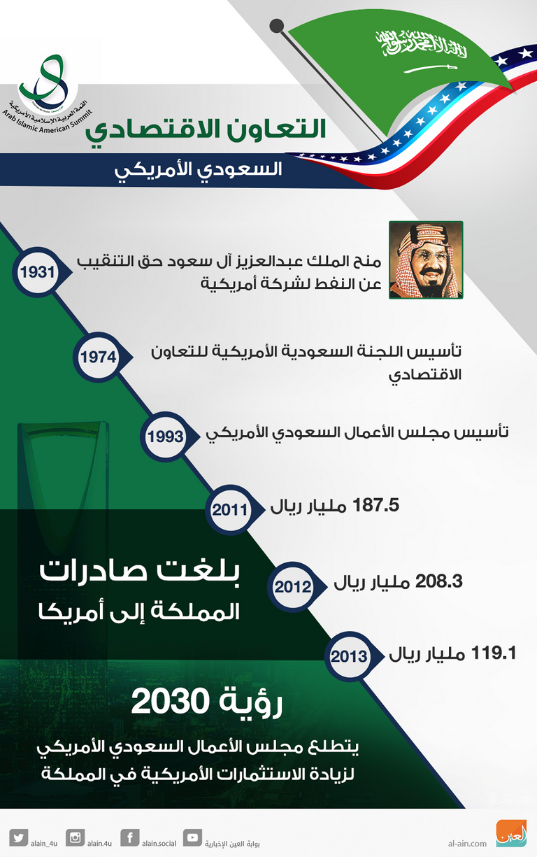 السعودية وأمريكا.. تاريخ من التعاون الاقتصادي