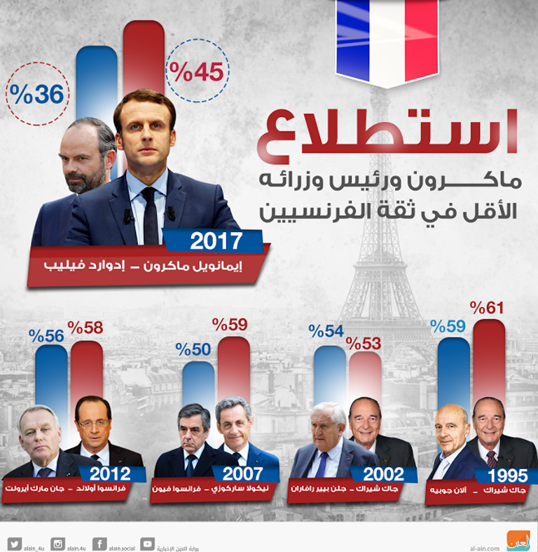 ماكرون ورئيس وزرائه الأقل في ثقة الفرنسيين