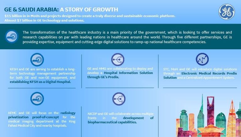 جينرال الكتريك تدعم رؤية 2030 السعودية