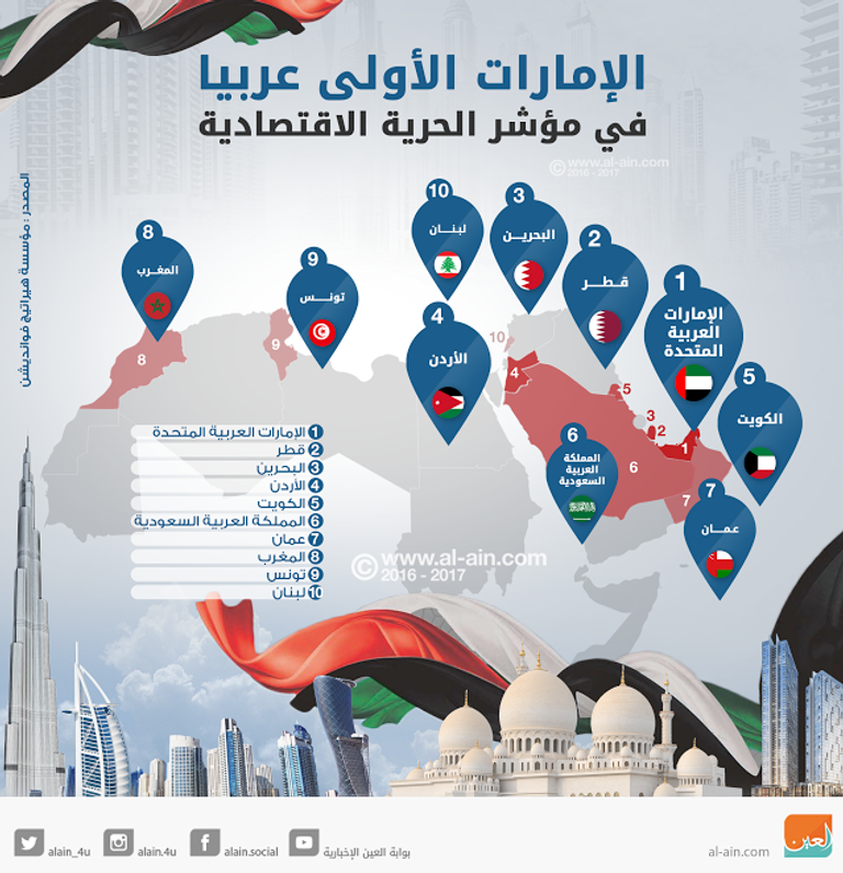  الإمارات الأولى عربيا في سهولة ممارسة الأعمال 