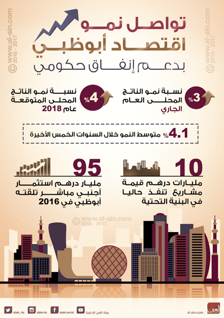 تواصل نمو اقتصاد أبوظبي