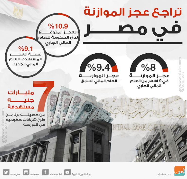 تراجع عجز الموازنة في مصر