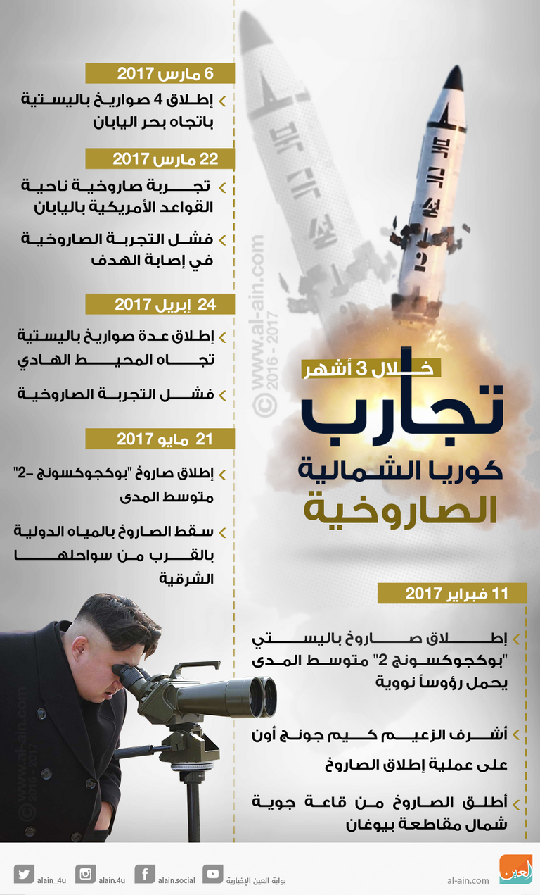 تجارب كوريا الشمالية الصاروخية