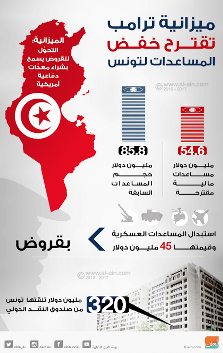 نسخة من الميزانية المالية المقترحة من ترامب