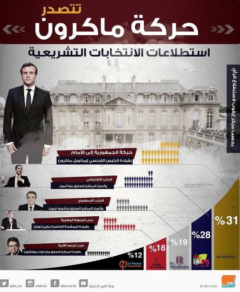 حركة ماكرون تتصدر استطلاعات الانتخابات التشريعية