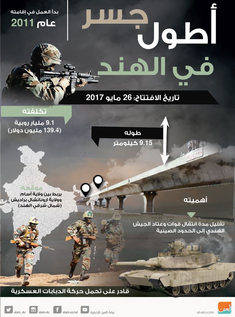 الهند تفتتح أطول جسر