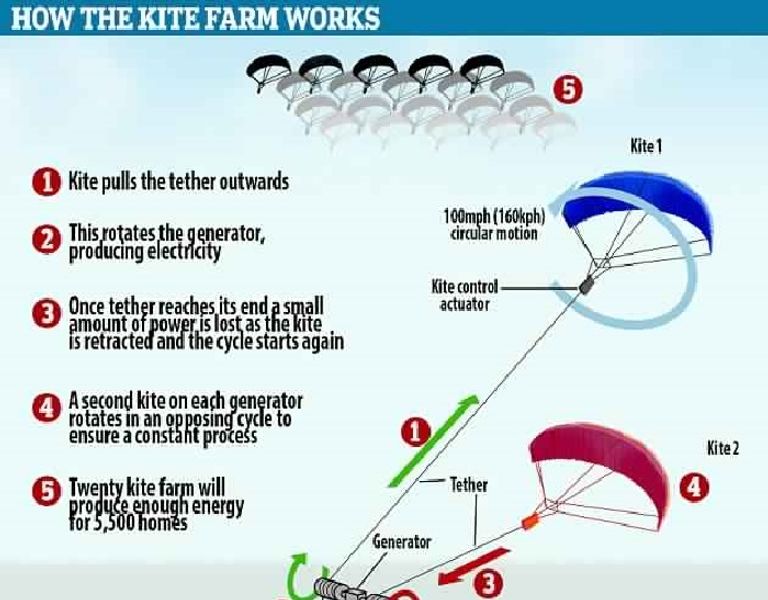 الباراشوت.. أحدث طريقة لتوليد الطاقة من الرياح