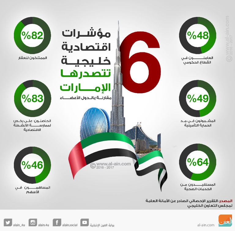 6 مؤشرات إقتصادية خليجية تتصدرها الإمارات