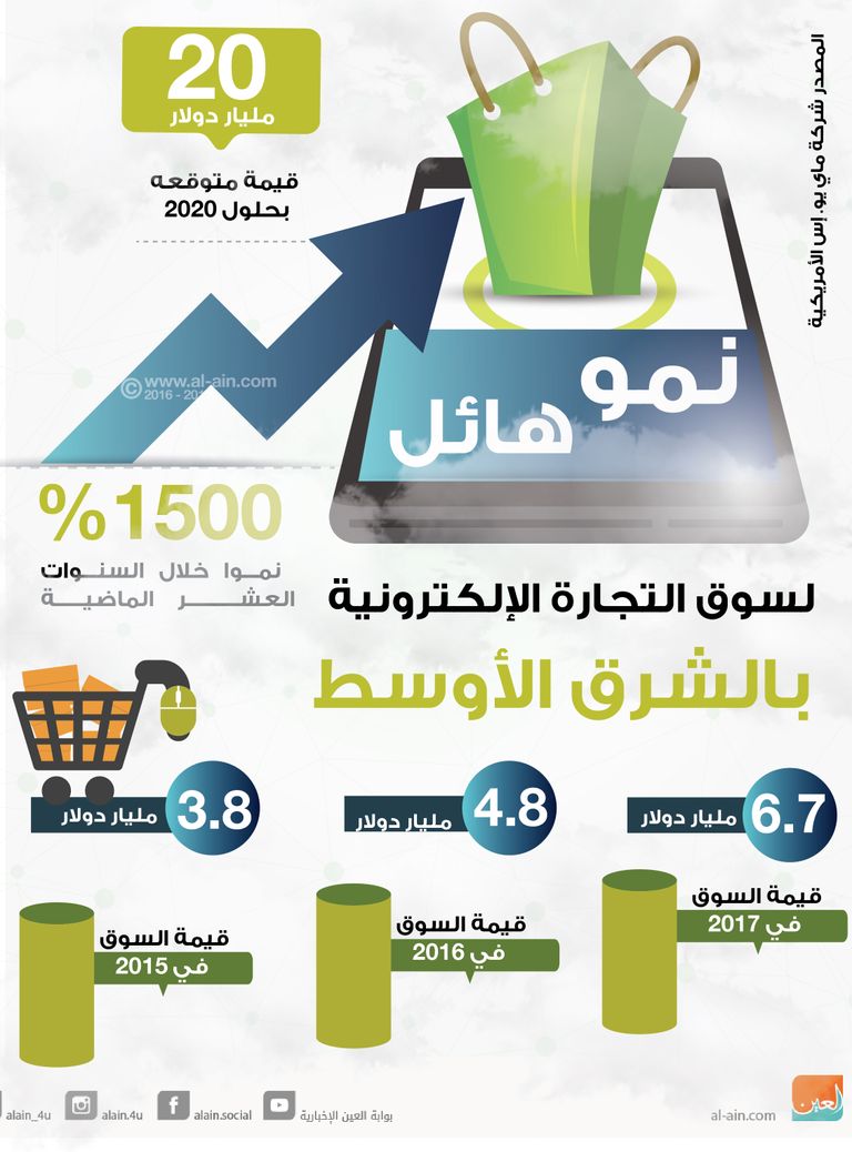 إنفوجراف التجارة الإلكترونية