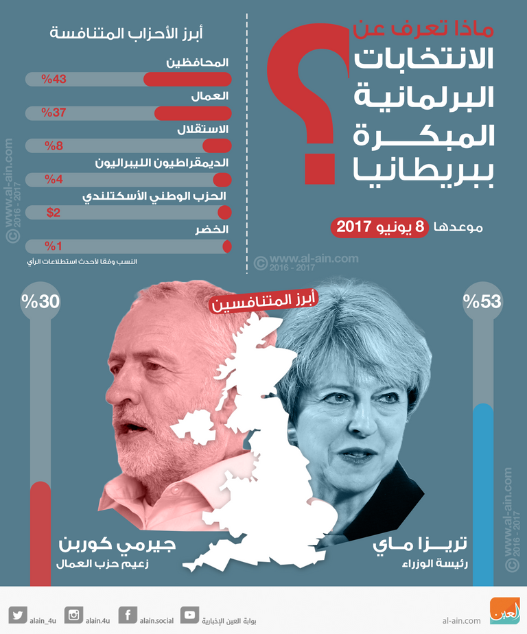انفوجراف الإنتخابات البرلمانية المبكرة في بريطانيا