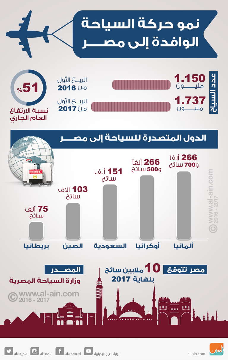 .نمو حركة  السياحة الوافدة الى مصر