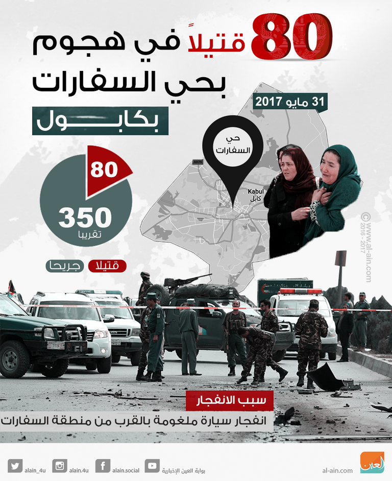80 قتيلاً في هجوم بحي السفارات بكابول