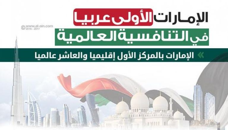 الإمارات الأولى عربيا في التنافسية العالمية