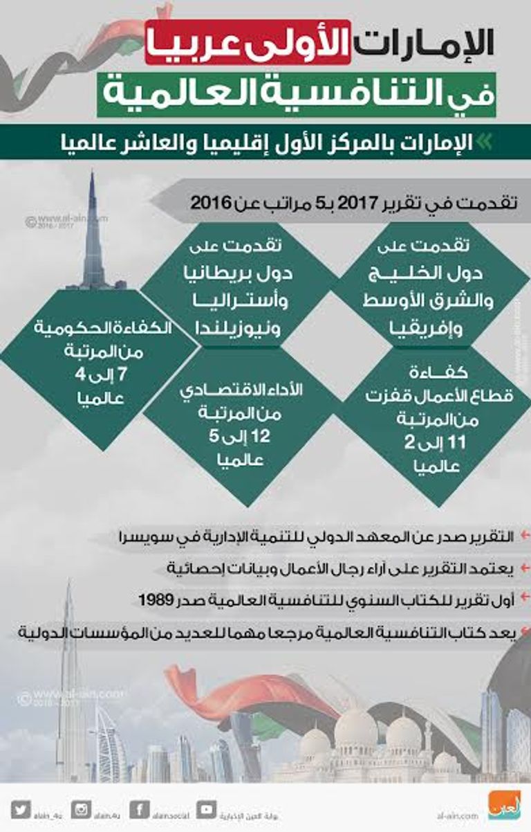 الإمارات الأولى عربيا في التنافسية العالمية