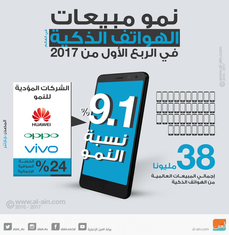 مبيعات الهواتف الذكية في الربع الأول من ٢٠١٧