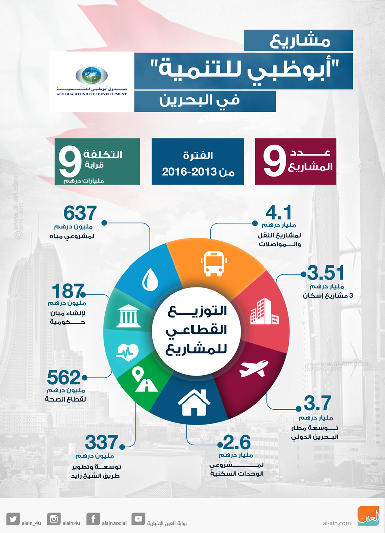 صندوق أبوظبي للتنمية في البحرين