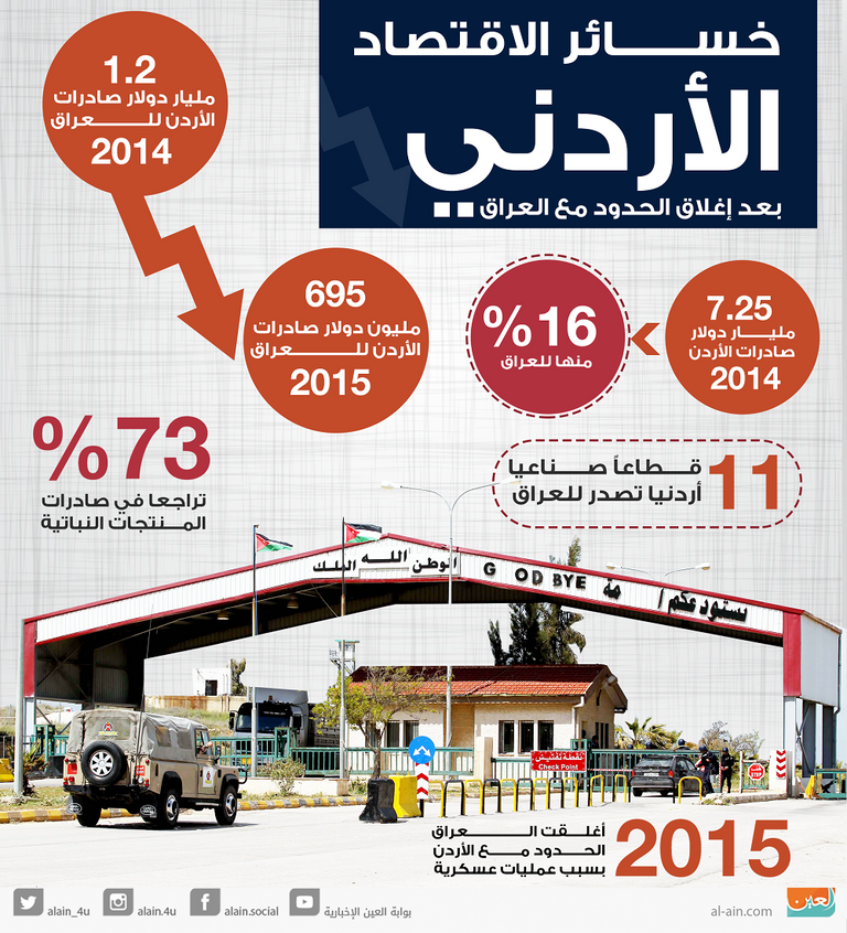 الاقتصاد الأردني